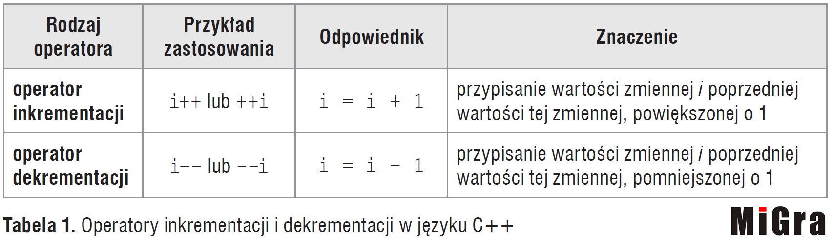 Operatory inkrementacji i dekrementacji w języku C++
